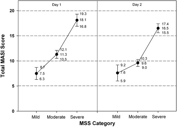 Melasma area severity index provides representation for entry scores for patients with moderate to severe melasma. (Adapted from Pandya et al. Reliability assessment and validation of the Melasma Area
