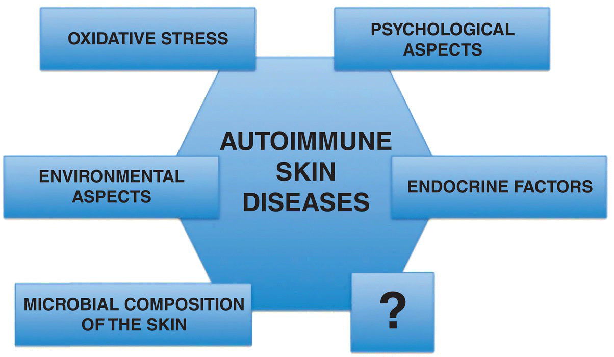 A hexagon labeled Autoimmune Skin Diseases surrounded by 6 boxes labeled Oxidative Stress, Psychological Aspects, Environmental Aspects, Endocrine Factors, Microbial Composition of the Skin, and ?.