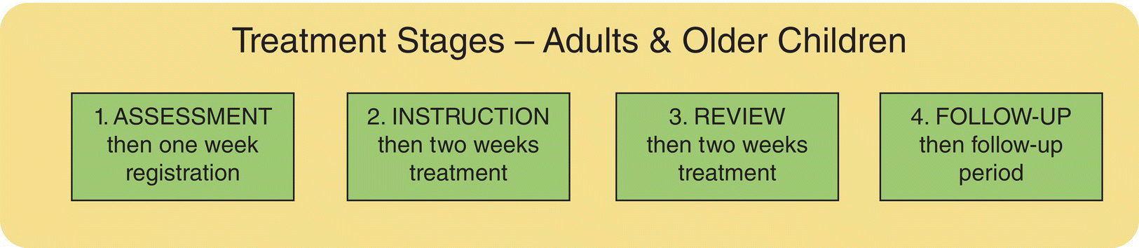 Diagram illustrating the treatment stages for adults and older children depicted by a row of 4 boxes labeled Assessment, Instruction, Review, and Follow-up (left–right).