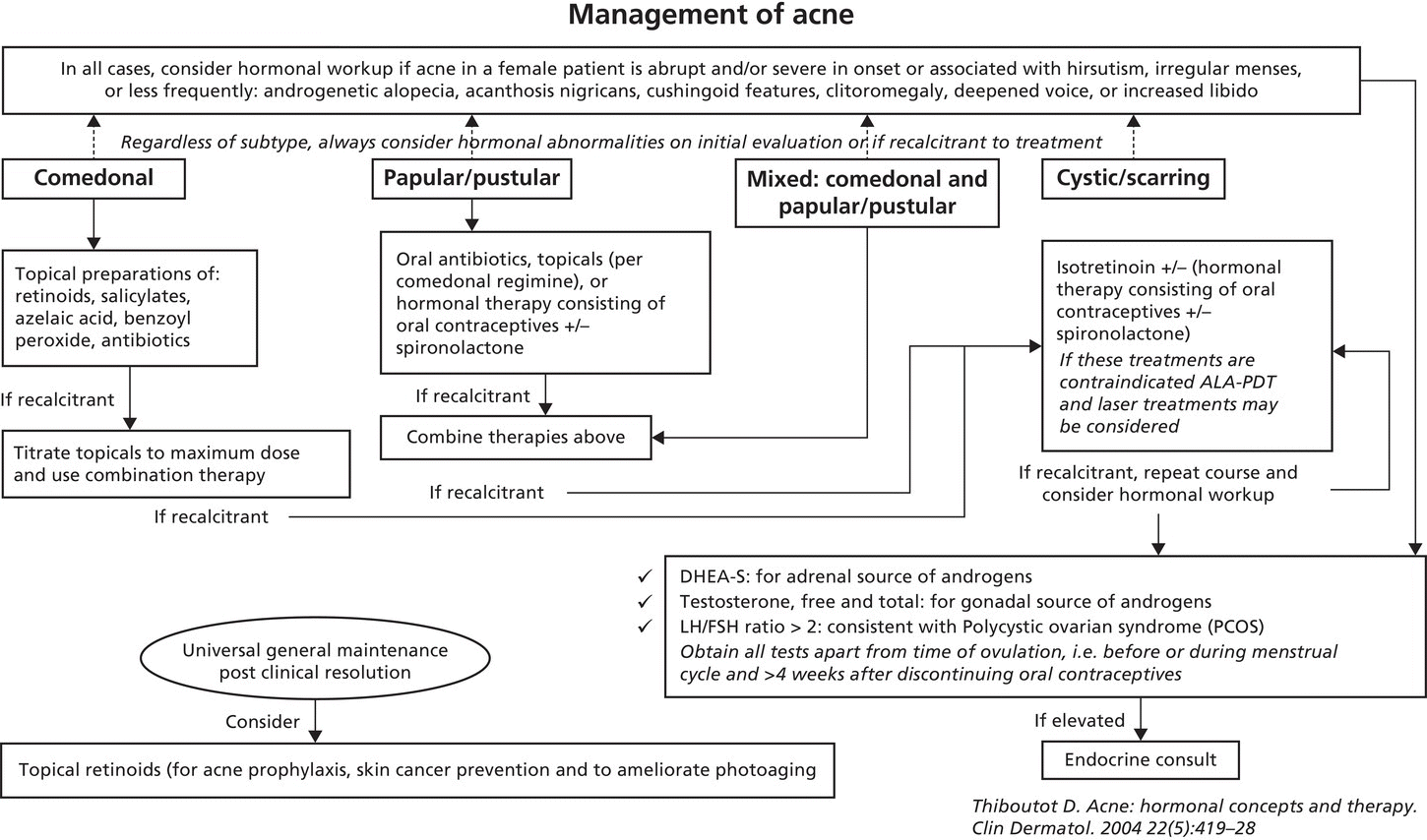 Diagram for management of acne displaying boxes labeled comedonal; papular/pustular; mixed: comedonal and papular/pustular; and cystic/scarring and boxes for their corresponding treatments.