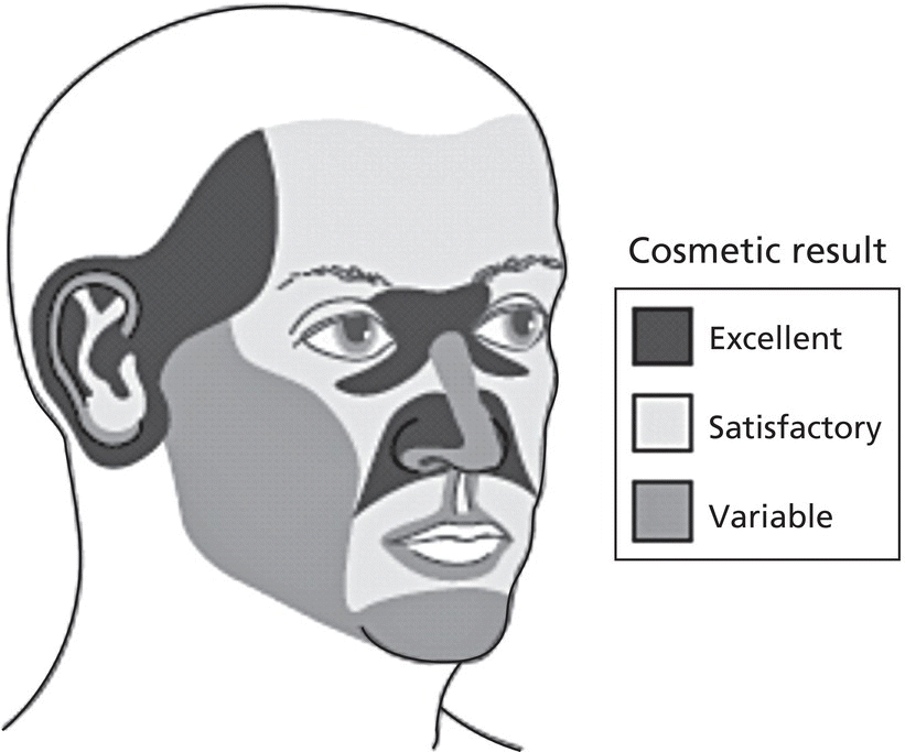 Diagram displaying a human head with discrete shades for satisfactory, variable, and excellent cosmetic result (light–dark).