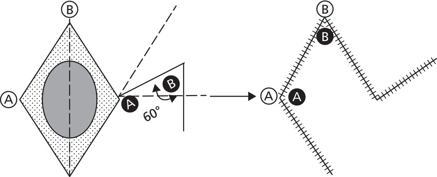 Schematic of a Dufourmental flap depicted by a diamond shape with an ellipse. The diamond is linked to a 60° angle. At the right is the representation of the diamond at the left with its bottom right side being flapped upward.