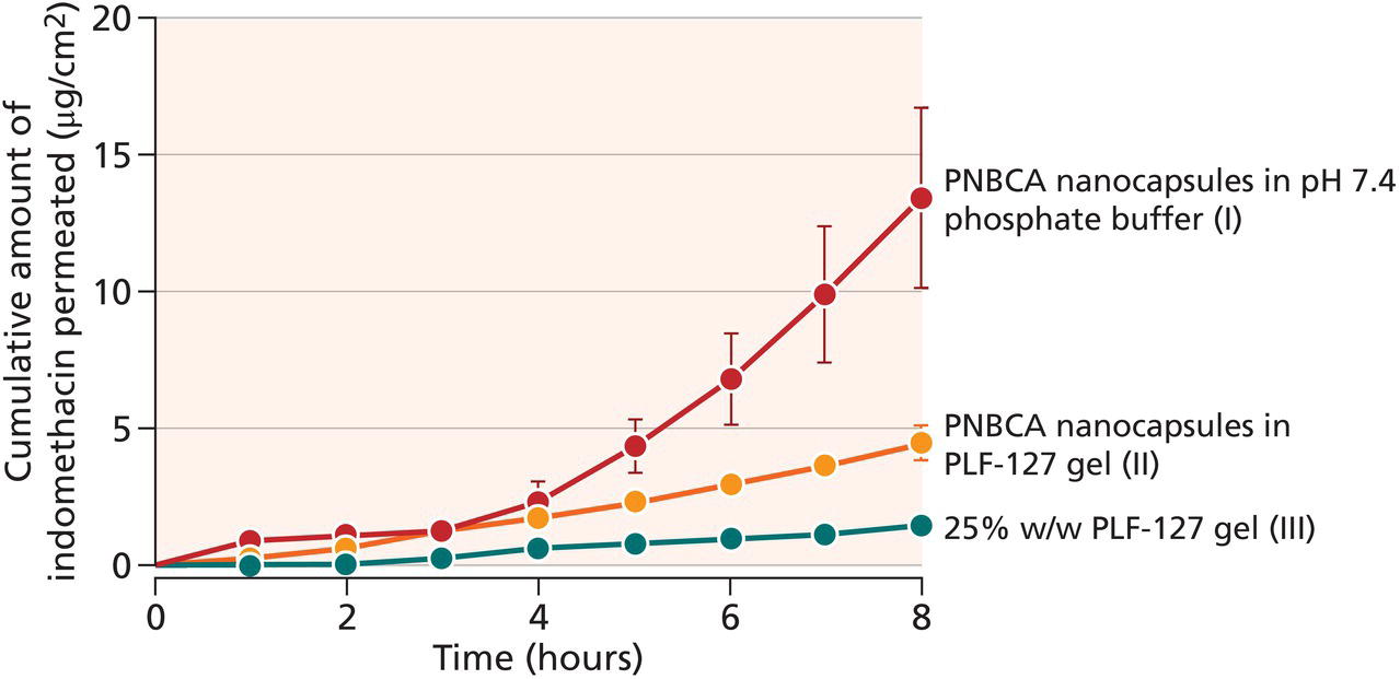 Schematic illustration of cumulative amount of indomethacin (initial loading 0.5% w/v) per unit area, permeating through excised rat skin when released from PNBCA nanocapsule dispersion in pH 7.4 phosphate buffer, PNBCA nanocapsule dispersion in Pluronic F-127 gel, and 25% w/w Pluronic F-127 gel. Each value is the mean ± SE of four determinations.