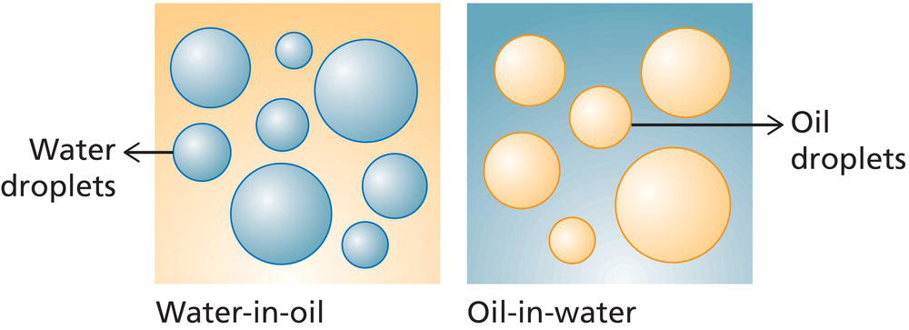 Schematic illustration of different emulsion types.