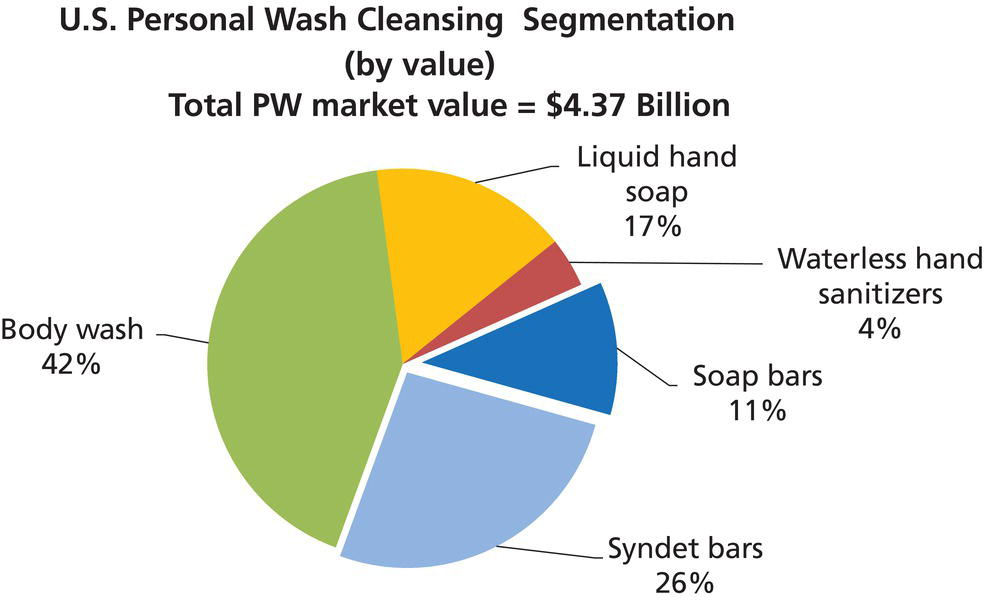 Schematic illustration of dollar segmentation of the US cleanser market shows that bars continue to command significant share. Bars in the US alone have a total value of $1.6 billion of which syndet bars are the majority share (2013 data).