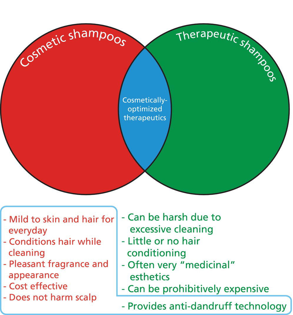 Schematic illustration of representation of the shampoo segments, differentiating cosmetic from therapeutic shampoos and their key attributes. The category of cosmetically optimized therapeutics achieves therapeutic benefits without diminishing esthetic attributes.