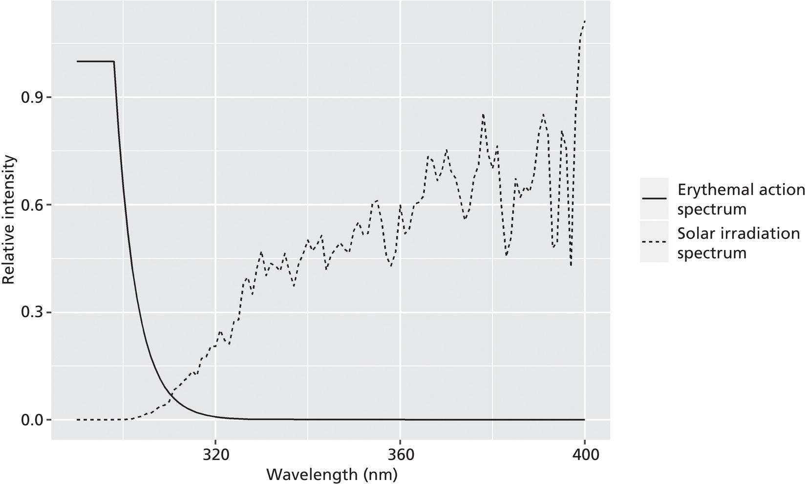 Schematic illustration of overlay of erythemal action spectrum and reference solar spectrum irradiance (ASTM G-173) [2].