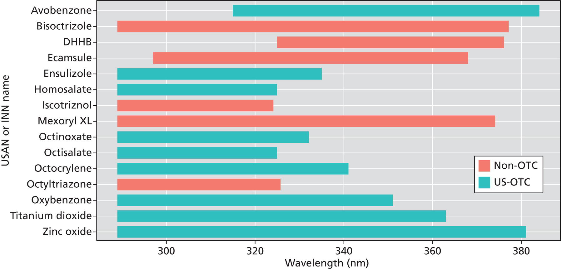 Schematic illustration of common UV filters and spectral coverage.