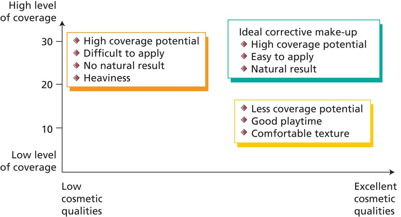 Schematic illustration of ideal corrective makeup: a compromise between coverage and cosmetic qualities. After Sylvie Guichard, L'Oréal Research.