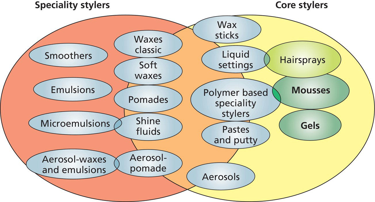 Schematic illustration of the broad range of modern styling aid forms and chemistries.