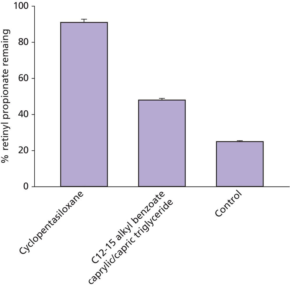 Schematic illustration of stability of retinyl propionate formulated in cyclopentasiloxane (silicone-based solvent) compared with C12–15 Alkyl Benzoate/Caprylic/Capric Triglyceride (ester-based solvent) and control.