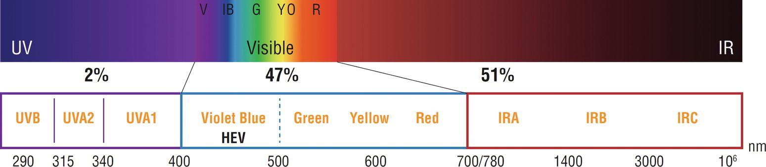 Schematic illustration of the solar spectrum.