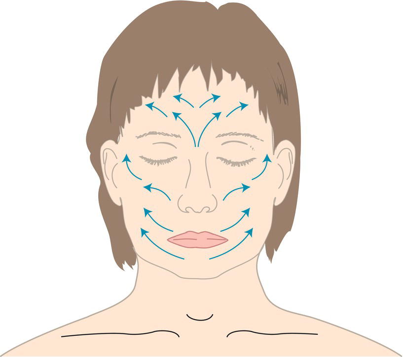 Schematic illustration of to treat wrinkles while washing, gently rub upward horizontally across the upper lip and “up and out” on the rest of the face – perpendicular to the direction of wrinkles.