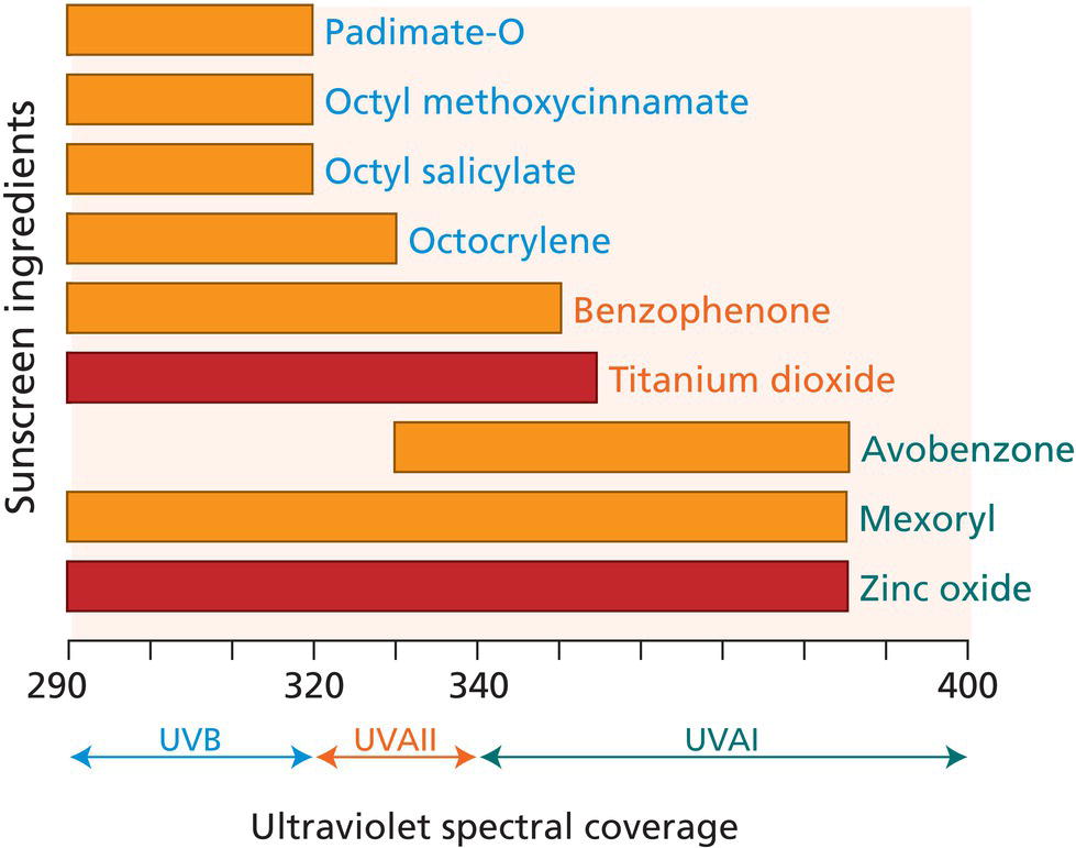 Schematic illustration of ultraviolet spectral coverage of sunscreen ingredients.