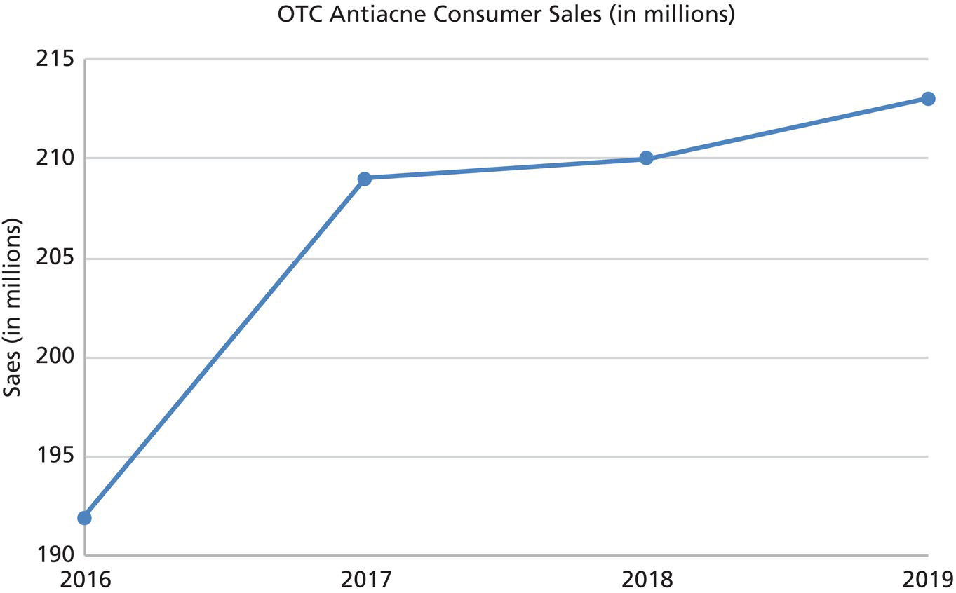 Schematic illustration of trends in consumer sales in OTC antiacne medications from 2016 to 2019 according to the Consumer Product Healthcare Association.