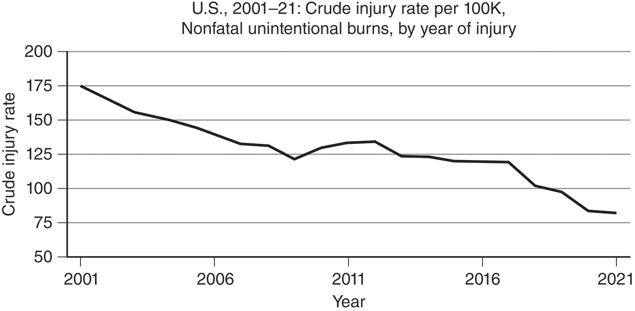 A line graph showing a general decline in the United States crude injury rate per 100K for nonfatal unintentional burns between 2001, approximately 175, and 2021, approximately 80. The line graph illustrates the Crude Injury Rate per 100,000 for Nonfatal Unintentional Burns in the United States from 2001 to 2021. The overall trend shows a significant decline over the two decades. The rate starts around 175 per 100K in 2001, drops sharply until 2008 (to about 120), rises slightly near 2011, and then continues a steady, gradual decline, finishing near 80 per 100,000 in 2021.