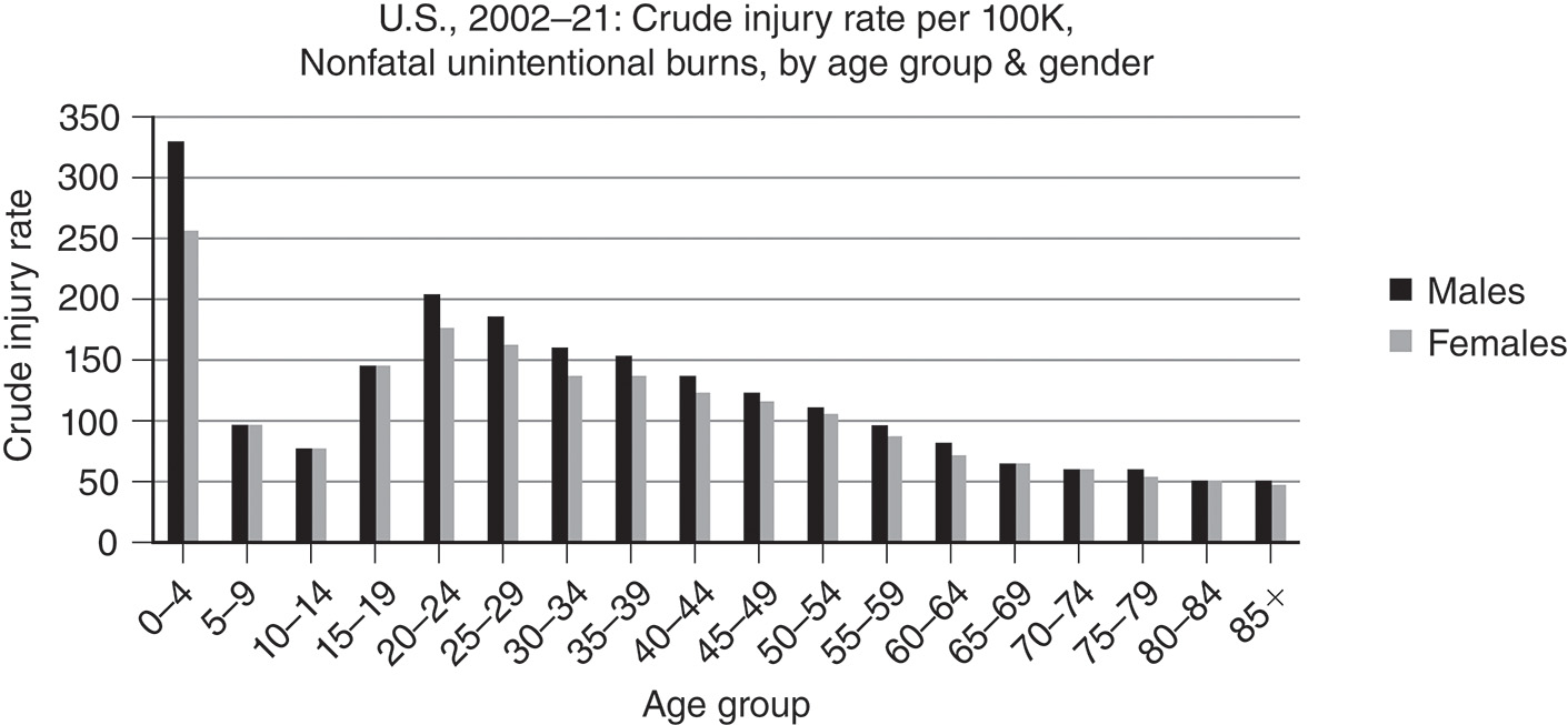 A bar chart of nonfatal unintentional burn injury rates by age and sex, 2002-2021 U S. Rates are highest for males 0-4 and males 20-24, with males generally having higher rates than females. The clustered bar chart shows the Crude Injury Rate per 100K for Nonfatal Unintentional Burns in the United States from 2002 to 2021, stratified by age group and sex. Males have a higher injury rate than Females in nearly every age group. The highest rate is for males aged 0-4 (approximately 330 per 100K), followed by males aged 20-24 (approximately 200 per 100K). The rates generally decrease with increasing age for both sexes, with the lowest rates observed in the older adult groups (70 years and older). Females show a peak rate in the 0-4 age group (approximately 100 per 100K) and another, lower peak in the young adult groups.