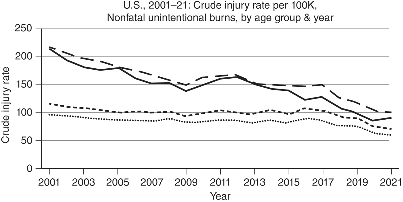 A line graph of U S nonfatal unintentional burn rates per 100K from 2001-2021, showing rates are highest for the 18-45 and 0-17 age groups, with all groups showing a general downward trend. The line graph illustrates the trend of the Crude Injury Rate per 100K for Nonfatal Unintentional Burns in the United States from 2001 to 2021, broken down by four age groups. The rates for the 18-45 years (Big dashed line) and 0-17 years represented by solid lines age groups are consistently the highest, starting above 200 per 100,000 in 2001 and following a general downward trend. The 46-65 years represented by a small dashed line and 66 years and up (Dotted line) age groups maintain lower, flatter rates, hovering between 50 and 115 per 100K throughout the period. All four lines show a general, though fluctuating, overall decline in injury rates over the two decades.