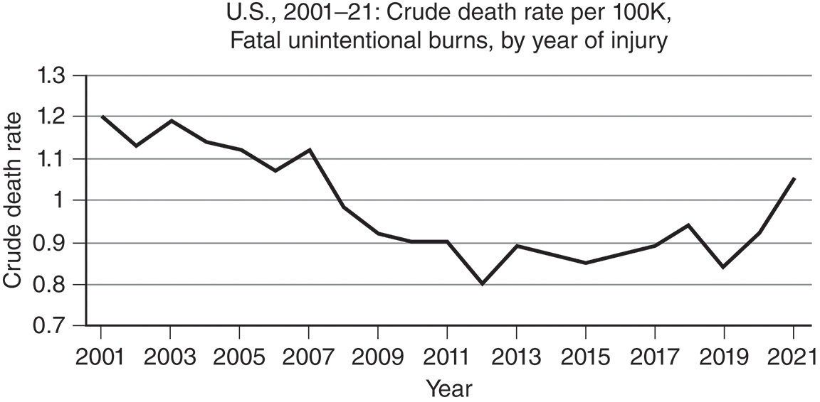 A line graph shows the U S crude death rate (per 100K) for fatal unintentional burns generally declined from 2001 to 2018, before rising sharply in 2020-2021. The line graph illustrates the Crude Death Rate per 100K for Fatal Unintentional Burns in the United States from 2001 to 2021. The overall trend shows an initial gradual decrease from approximately 1.2 per 100K in 2001 to its lowest point around 0.8 per 100K in 2012. The rate then remains relatively stable before showing a sharp and significant increase in the final years, rising from a low of about 0.85 in 2019 to approximately 1.05 per 100K in 2021, reversing the earlier trend.