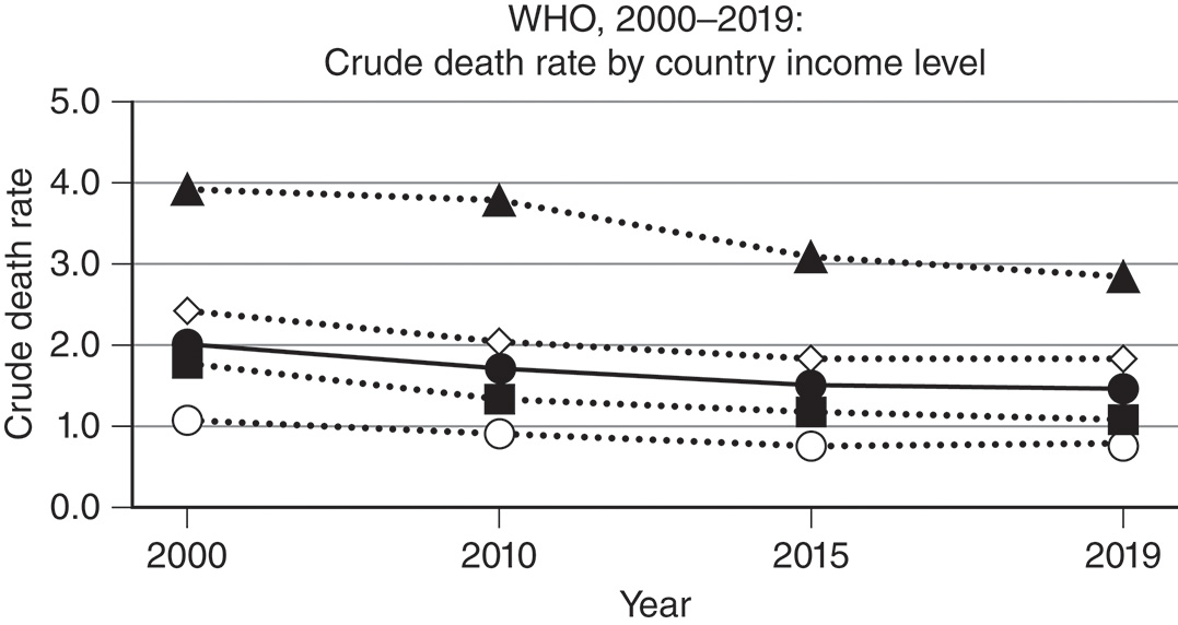 A line graph, W H O, 2000-2019, showing Crude Death Rates are highest in low-income countries (triangles) and lowest in high-income countries (open circles) for injury from fire and heat. The line graph illustrates the W H O Crude Death Rate per 100K from fire, heat, and hot substances, stratified by country income level between 2000 and 2019. Low-income countries, represented by triangles/dotted lines, consistently have the highest death rates, starting at approximately 4.0 in 2000 and decreasing slightly to about 2.9 in 2019. Low- to middle-income countries, represented by diamonds/dotted lines, are next, with a rate of around 2.5 in 2000, decreasing slightly to about 1.8 in 2019. The Global Average, represented by solid line/circles, and upper-middle income countries represented by squares/dotted line, follow a similar downward trend, both ending near 1.5 per 100K. High-income countries represented by Open circles/dotted line have the lowest rate, stable around 1.0 per 100K throughout the period. The data clearly show that mortality due to burn injuries is inversely related to a country's income level.