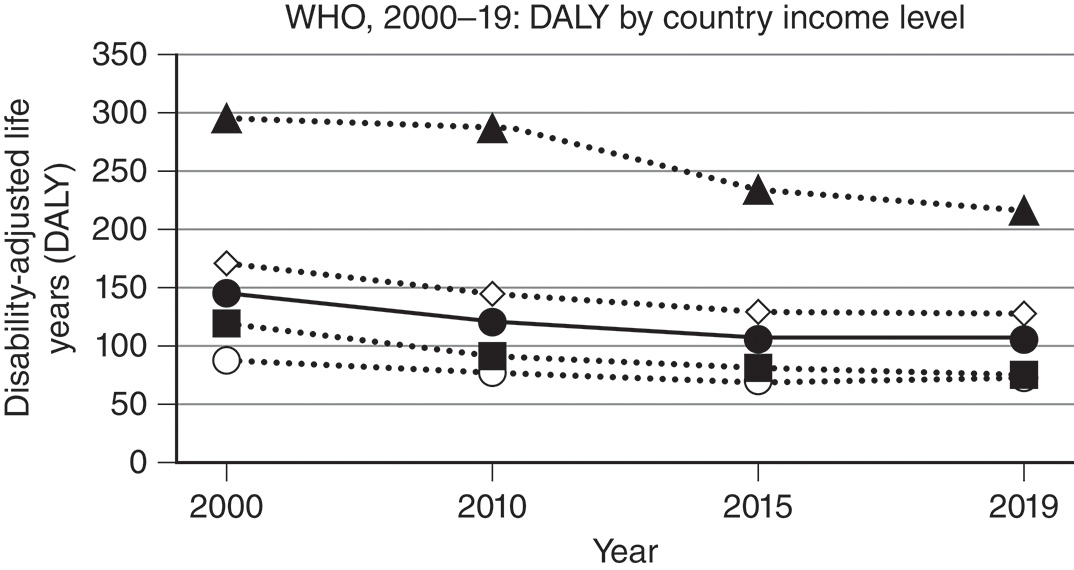 A line graph, W H O, 2000-2019, showing D A L Y from fire/heat injury is highest in low-income countries and lowest in high-income countries. The line graph illustrates the trend in Disability-Adjusted Life Years D A L Y from injury due to fire, heat, and hot substances, stratified by country income level between 2000 and 2019. The D A L Y metric is highest in low-income countries represented by triangles/dotted line, starting near 300 D A L Ys per 100K in 2000 and declining to approximately 215 in 2019. Low-middle income countries represented by Diamonds/dotted line and the Global Average by Solid line/circles follow a mid-range trend, with both starting around 150 D A L Ys and decreasing to about 110-120 D A L Ys in 2019. Upper-middle income countries represented by Squares/dotted line and High-income countries Open circles/dotted line have the lowest D A L Y burden, starting around 120 and 90 D A L Ys, respectively, and ending around 105 and 70 D A L Ys in 2019. The graph clearly shows that the burn-related disease burden is inversely correlated with a country's income level.
