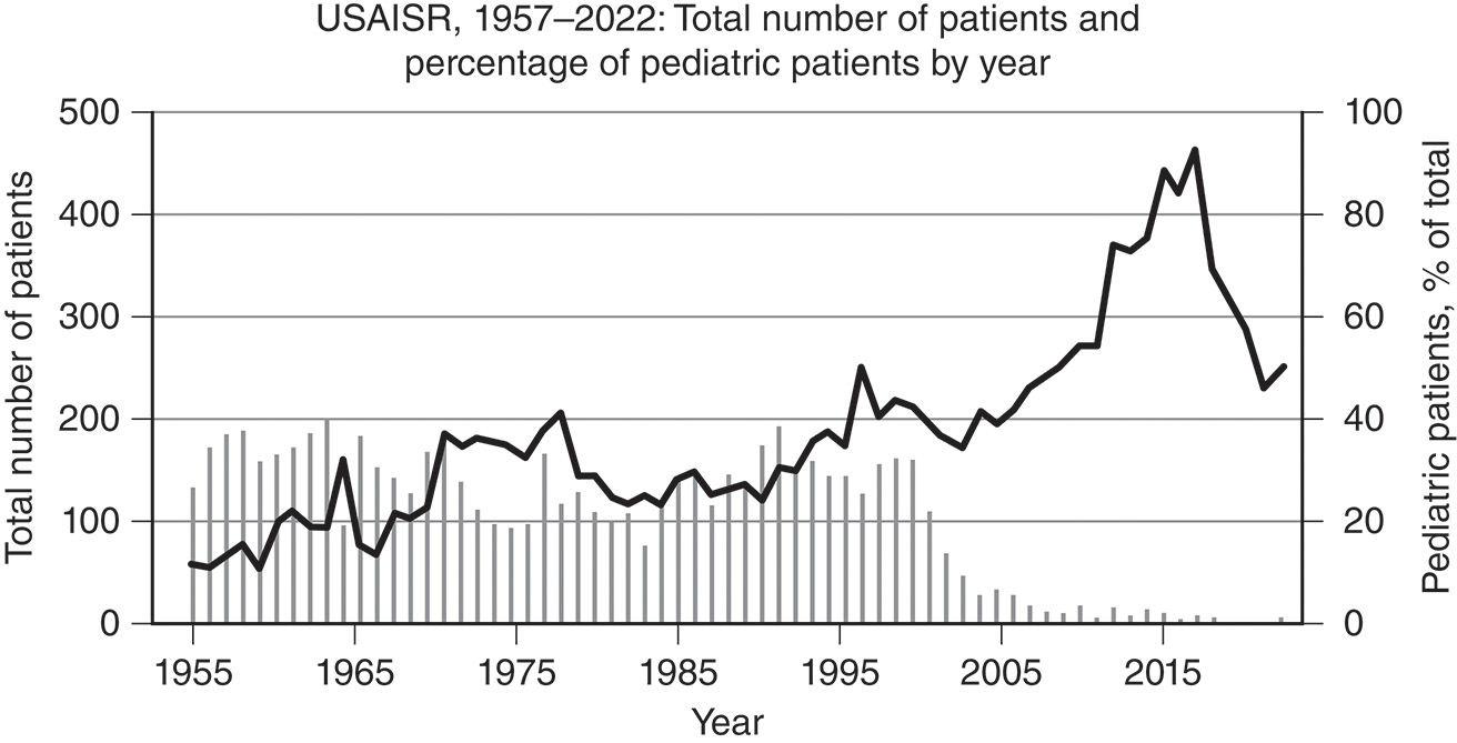 A combined chart U S A I S R 1957–2022 shows the annual Total Number of Patients and the Percentage of Pediatric Patients treated. The combined line and bar chart from the U S A I S R between 1957–2022 illustrates trends in patient admissions. The line corresponds to the Total Number of Patients per Year on the left vertical axis, showing a general increasing trend from under 200 in the early years to a peak of over 450 around 2017, then sharply decreasing. The Gray bars correspond to the Percentage of Pediatric Patients (less than 18 years) per Year on the right vertical axis. This percentage remained relatively high, around 20-40 percent, until the mid-2000s, after which it showed a dramatic decline, essentially dropping to near zero by 2010 and remaining low through 2022, suggesting a shift in the patient population.