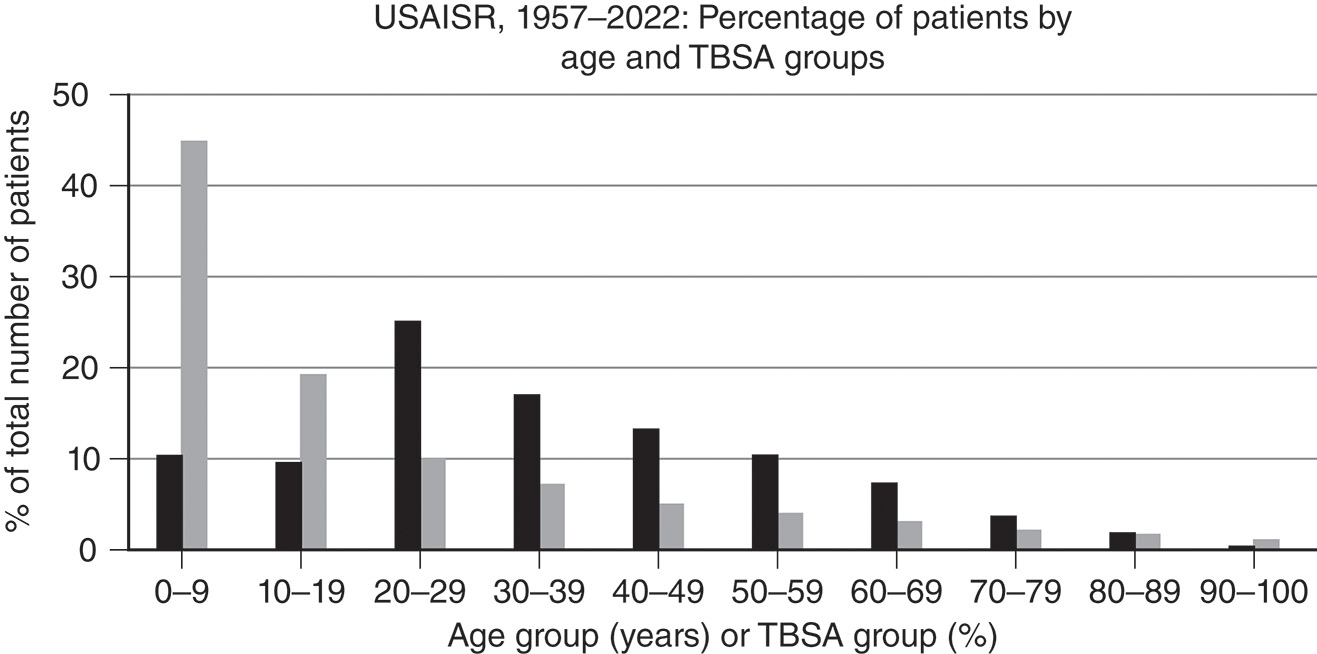 A clustered bar chart (U S A I S R, 1957–2022) comparing patient Age Distribution represented by bars and T B S A distribution represented by bars in 10-year per 10 percent. The clustered bar chart comparing the distribution of Age Groups represented by bars and Burn Size (T B S A, bars) for patients admitted to the U S A I S R from 1957 to 2022. The horizontal axis is shared for both age in years and T B S A in percent, using 10-unit bins. The T B S A distribution represented by bars is highly skewed toward smaller burns, with the 0-9 percent T B S A group accounting for the highest percentage of total patients, around 45 percent. In contrast, the Age distribution represented by bars, peaks in the young adult category, with the 20-29 years group having the highest percentage of patients, around 25 percent. The percentage of patients decreases for both T B S A and age groups beyond these peaks, with very few patients in the largest T B S A and the oldest age groups.