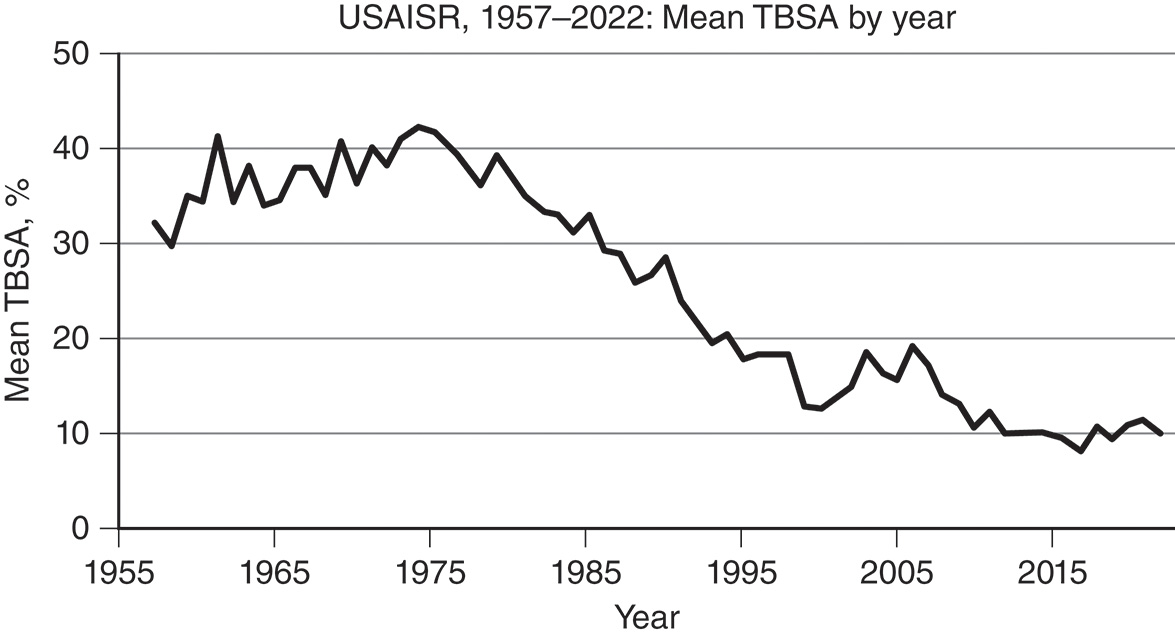 A line graph (U S A I S R, 1957–2022) showing the Mean Total Body Surface Area (T B S A) of burns generally declined from a high of around 40 percent in the mid-1970s to around 10 percent by 2022. The line graph illustrates the trend of the Mean Total Body Surface Area T B S A percentage of burn patients admitted to the U S A I S R from 1957 to 2022. The mean T B S A starts around 30-35 percent in the late 1950s, fluctuates, but generally rises to a peak of over 40 percent around the mid-1970s. Following this peak, there is a distinct and consistent long-term decline, dropping below 20 percent by the mid-1990s, and stabilizing around 10 percent in the years leading up to 2022. This trend suggests that the mean size of burns treated at the center has significantly decreased over time.