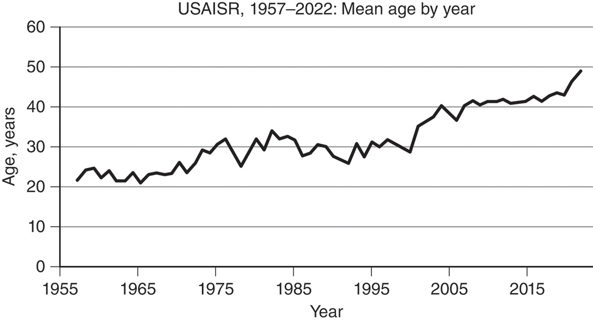 A line graph (U S A I S R, 1957–2022) showing a consistent increase in the Mean Age of admitted burn patients, rising from approximately 25 years in 1957 to nearly 50 years by 2022. The line graph illustrating the trend of the Mean Age in Years of burn patients admitted to the U S A I S R from 1957 to 2022. The mean age starts around 22-25 years in the late 1950s and mid-1960s. It then shows a general upward trend, fluctuating around the 30s until the mid-1990s. From the late 1990s onward, the mean age shows a more distinct and consistent increase, rising past 40 years around 2005 and reaching a peak near 50 years by the end of the period in 2022. This trend indicates a significant demographic shift towards older patients being treated at the center.