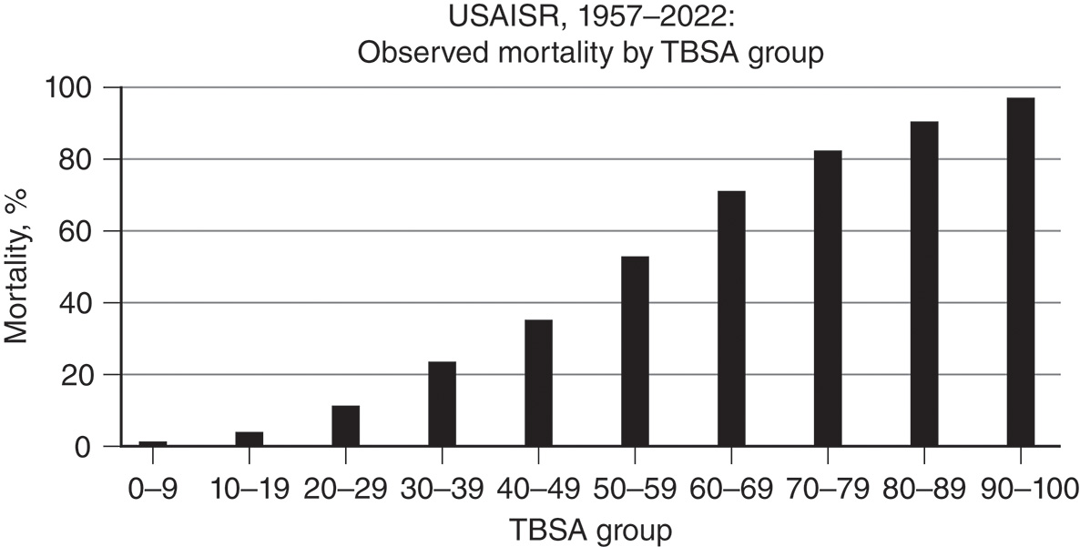 A bar graph shows a direct correlation between T B S A group and Observed Mortality, which rises sharply from near 0 for 0-9 percent T B S A to 100 percent for 90-100 percent T B S A burns. The bar chart illustrates the Observed Mortality Rate in percentages for burn patients admitted to the U S A I S R from 1957 to 2022, categorized by Total Body Surface Area (T B S A) group in 10 percent increments. The graph demonstrates a clear, direct, and nearly exponential relationship between burn size and mortality. Mortality is very low for smaller burns, near 0 percent for 0-9 percent T B S A, and approximately 3 percent for 10-19 percent T B S A. It increases steadily, reaching approximately 53 percent for the 50-59 percent T B S A group and exceeding 80 percent for burns of 70 percent T B S A and higher, culminating near 100 percent for the 90-100 percent T B S A group.