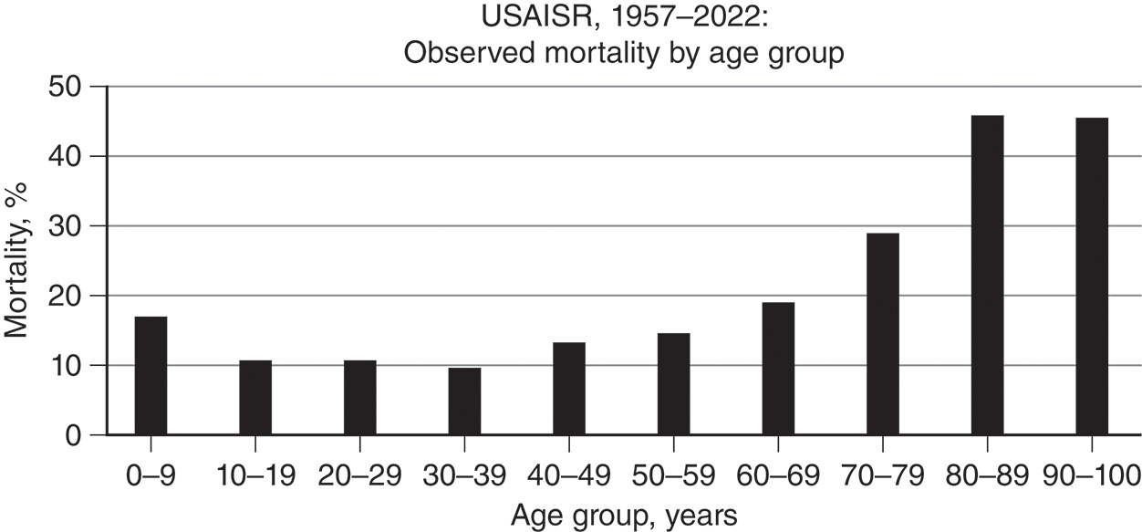 A bar graph (U S A I S R, 1957–2022) showing Observed Mortality is lowest in the 10-39 year age groups (10 percent) and highest in patients aged 80 years and older (45 percent). The bar chart illustrates the Observed Mortality Rate in percentages for burn patients admitted to the U S A I S R from 1957 to 2022, categorized by 10-year age groups. The graph shows a distinct U-shaped curve, with the highest mortality rates at the extremes of age. The rate is approximately 17 percent in the 0-9 years group. It drops to its lowest point around 10 percent for the 10-39 year age groups. Mortality then steadily increases with age, becoming approximately 19 percent for 60-69 years, and peaking significantly at around 45 percent for both the 80-89 years and 90-100 years groups, indicating a substantial risk increase in older patients.