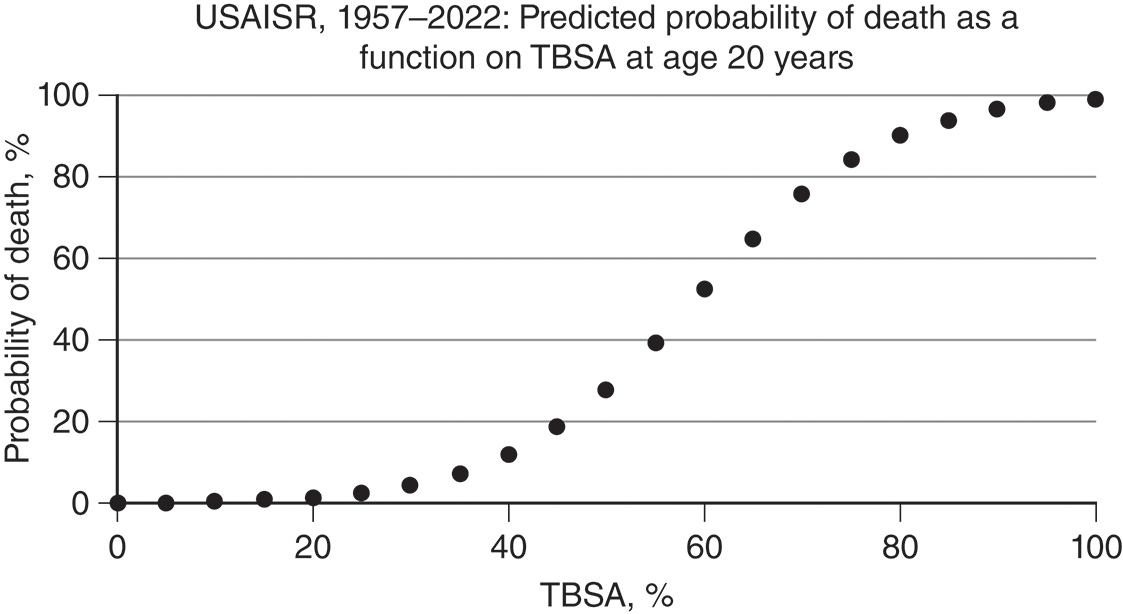 A scatter plot (U S A I S R, 1957–2022) showing the Predicted Probability of Death for a 20-year-old as a function of increasing T B S A, forming a classic sigmoidal curve. The scatter plot showing the Predicted Probability of Death in percentage as a function of Total Body Surface Area T B S A in percentage for a burn patient aged 20 years, based on data from U S A I S R between 1957–2022. The data points form an S-shaped (sigmoidal) curve, indicating a low probability of death for small burns near 0 percent for T B S A up to 20 percent. The probability then rises sharply through the mid-range of T B S A, crossing 50 percent probability around a 60 percent T B S A burn, and approaches 100 percent probability of death for burns of 90 percent T B S A and greater.
