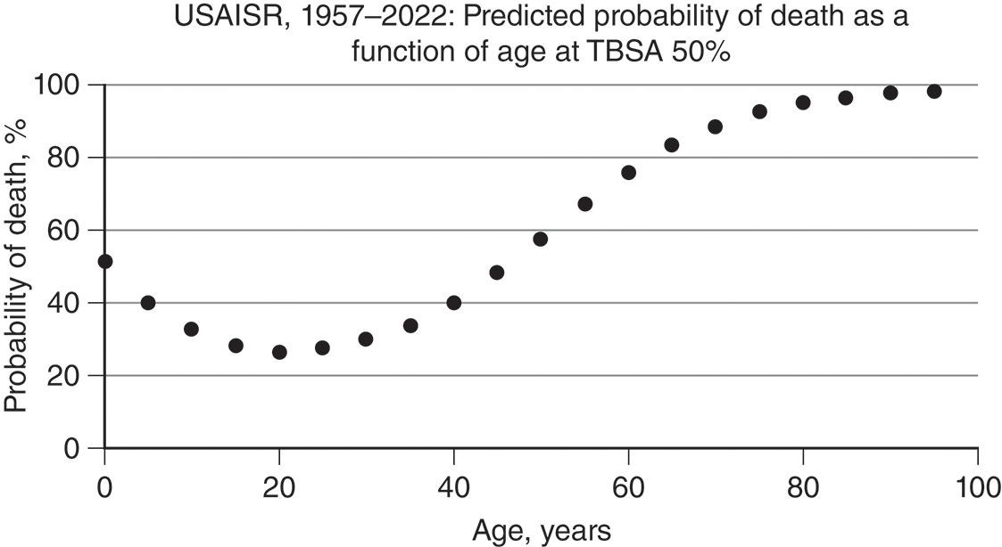 A scatter plot (U S A I S R, 1957–2022) showing the Predicted Probability of Death for a 50 percent T B S A burn as a function of age, forming a U-shaped curve. The scatter plot showing the Predicted Probability of Death in percentage as a function of Age in years for a burn patient with a fixed burn size of 50 percent Total Body Surface Area T B S A, based on data from U S A I S R between 1957–2022. The data points form a distinct U-shaped curve, indicating that the probability of death is highest at the extremes of age. The probability is about 50 percent at birth, drops to a minimum of approximately 25 percent for patients in their 20s, and then rises steeply with increasing age, surpassing 80 percent around age 65 and approaching 100 percent probability of death for patients in their 90s.