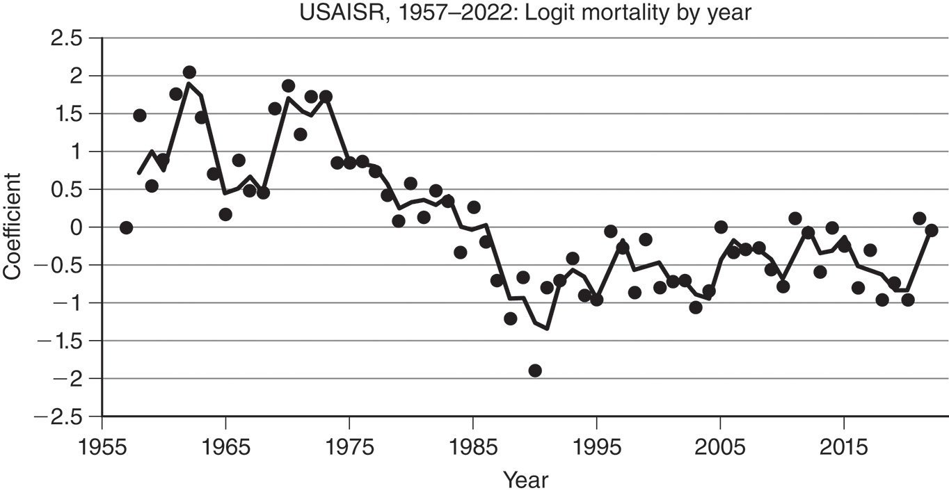 A scatter plot (U S A I S R, 1957–2022) showing a decreasing trend in Logit Mortality by year, indicating continuous improvement in burn survival from 1957 to 2022. The scatter plot illustrates the Logit Mortality coefficient on the vertical axis for burn patients admitted to the U S A I S R from 1957 to 2022 on the horizontal axis. The Logit Mortality coefficient is an inverse measure of survival, with lower values indicating improved outcomes. The plot shows a clear and significant long-term downward trend, starting with coefficients mostly above 0.5 in the late 1950s/early 1960s, dropping below 0 by the mid-1980s, and generally staying below 0 for the remainder of the period. This trend demonstrates a consistent, year-over-year improvement in burn survival rates over the 65 years.