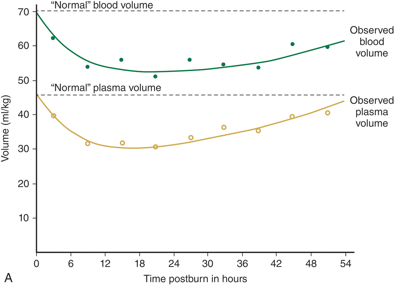 Two line graphs show hemodynamic changes during burn shock resuscitation, tracking plasma and blood volume changes, and cardiac output and vascular resistance over time. The two graphs are labeled A and B. The first graph (A) shows the observed blood volume and plasma volume over time following a burn injury. The curves are compared with the normal blood volume and plasma volume, illustrating the deviation from the normal ranges. The second graph (B) shows the mean cardiac output and peripheral resistance over time post-burn. It shows how these two parameters fluctuate in relation to the normal values, with cardiac output initially decreasing and peripheral resistance rising over time. Both graphs provide insight into the physiological changes that occur following burn injury, highlighting the alterations in blood volume, plasma volume, cardiac output, and resistance compared to typical values.