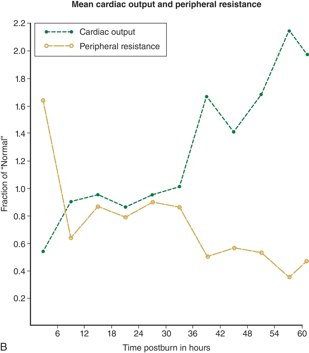 Two line graphs show hemodynamic changes during burn shock resuscitation, tracking plasma and blood volume changes, and cardiac output and vascular resistance over time. The two graphs are labeled A and B. The first graph (A) shows the observed blood volume and plasma volume over time following a burn injury. The curves are compared with the normal blood volume and plasma volume, illustrating the deviation from the normal ranges. The second graph (B) shows the mean cardiac output and peripheral resistance over time post-burn. It shows how these two parameters fluctuate in relation to the normal values, with cardiac output initially decreasing and peripheral resistance rising over time. Both graphs provide insight into the physiological changes that occur following burn injury, highlighting the alterations in blood volume, plasma volume, cardiac output, and resistance compared to typical values.