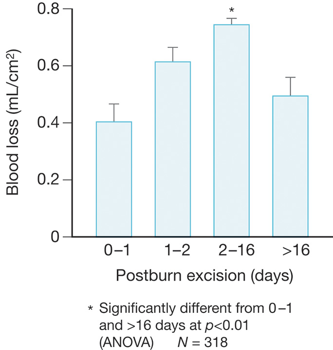 A bar graph plots Blood loss versus Postburn excision with four data bars. The third appears highest, indicated by an asterisk, representing the significant difference. The bar graph plots Blood loss in milliliters per square centimeter on the vertical axis versus Postburn excision time in days on the horizontal axis, with four data bars. The vertical axis is scaled from 0 to 0 point 8 in increments of 0 point 2. The horizontal axis is marked with the time ranges 0 to 1, 1 to 2, 2 to 16, and greater than 16 days. Each bar is topped by a vertical line representing an error bar. The bar at 0 to 1 day presents a blood loss value of approximately 0 point 4 milliliters per square centimeter. The bar for 1 to 2 days shows a value of approximately 0 point 6 milliliters per square centimeter. The bar for 2 to 16 days is the tallest, presenting the highest value, approximately 0 point 75 milliliters per square centimeter, and is marked with an asterisk. The bar for greater than 16 days presents a value of approximately 0 point 5 milliliters per square centimeter. A footnote indicates that the asterisk denotes the value is significantly different from zero to one and greater than sixteen days at a P value of less than 0 point 01, determined by Analysis of Variance with N equals 318.