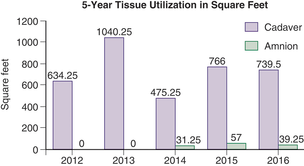 A double bar chart showing cadaver and amnion values from 2012 to 2016, with cadaver peaking in 2013 and amnion peaking in 2015. The horizontal axis of the double bar chart ranges from 2012 to 2016 in one-year increments, while the vertical axis ranges from 0 to 1,200 in increments of 200. The chart compares cadaver and amnion values over these years. In 2012, cadaver values were approximately (634.25, 610), and amnion values were (0, 0). In 2013, cadaver values increased to (1040.25, 1100), with amnion still at (0, 0). In 2014, cadaver values decreased to (475.25, 550), while amnion appeared at (31.25, 50). In 2015, cadaver values were (766, 800), and amnion reached its highest at (57, 100). In 2016, cadaver values were (739.5, 790), and amnion values were (39.25, 75). Overall, the chart shows cadaver values peaked in 2013, while amnion values peaked in 2015.