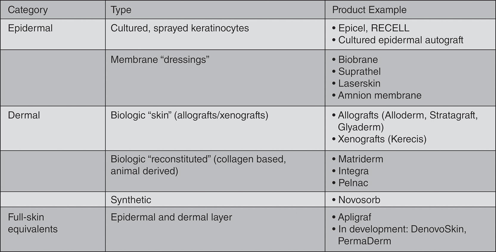 A table summarizes categories of skin substitutes, including epidermal, dermal, synthetic, and types with product examples. The table is divided into 3 columns and 7 rows. the 3-column marked category, type, and product examples. The table lists skin substitutes divided by category, type, and product examples. Under the epidermal category, cultured and sprayed keratinocytes include products such as Epicel, RECELL, and cultured epidermal autograft. The same category also includes membrane dressings, such as Biobrane, Suprathel, Laserskin, and amnion membrane. Under the dermal category, biologic skin includes allografts and xenografts. Examples of allografts are Alloderm, Stratagraft, and Glyaderm, while Kerecis represents xenografts. The dermal category also includes biologic reconstituted products, which are collagen-based and animal-derived, such as Matriderm, Integra, and Pelance. Synthetic products include Novosorb. Finally, products combining the epidermal and dermal layers include Apligraf, and products in development include DenovoSkin and PermaDer.