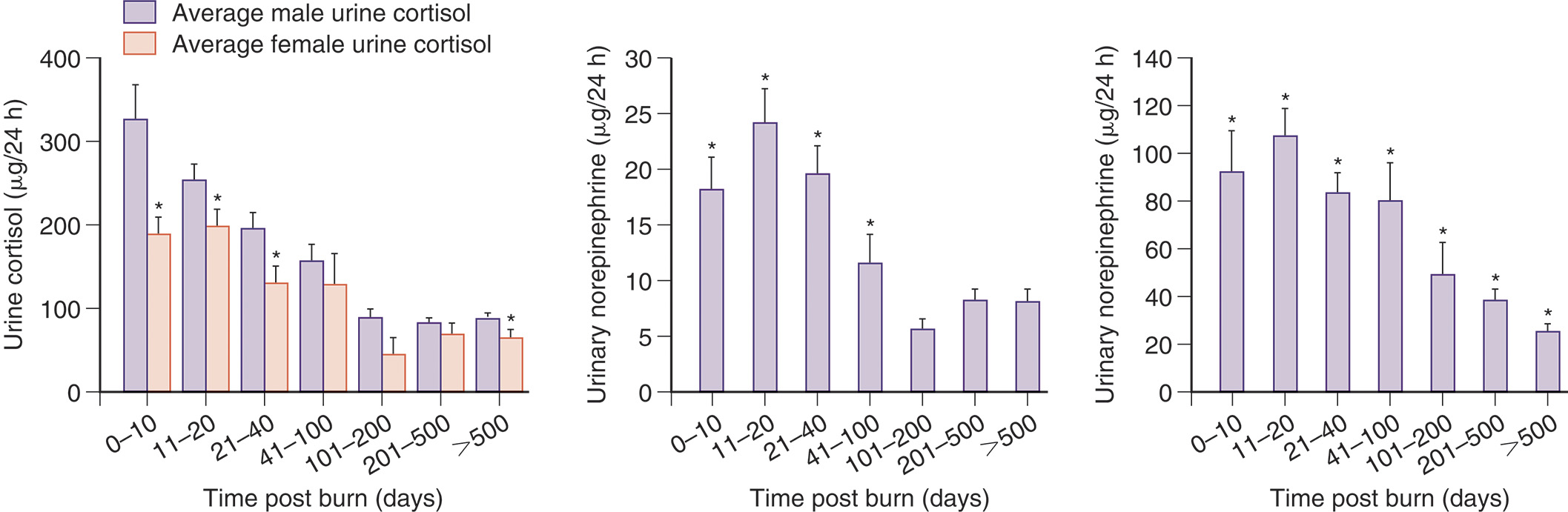 A three-part box and bar graphs show urinary cortisol levels over time, with males having higher levels than females. All graphs display a gradual decline, with star symbols marking key points. The double box and plot bar graph shows urinary cortisol levels over time. The left graph compares the average urinary cortisol levels of males and females. The vertical axis ranges from 0 to 400 in increments of 100, and the horizontal axis ranges from 0 to less than 500, divided into time ranges. From 0 to 10, male levels reach about 360, while female levels are around 201. From 11 to 20, male levels are approximately 280, and female levels are about 210. Between 21 and 40, male levels reach around 210, and female levels are about 160. From 41 to 100, male levels are near 160, and female levels are around 140. Between 101 and 200, male levels drop to about 90, and female levels are near 50. From 201 to 500, male levels rise again to around 170, while female levels reach about 160. For values less than 500, male levels are approximately 110, and female levels are around 80. The middle graph shows the vertical axis ranging from 0 to 30 in increments of 5, and the horizontal axis ranging from 0 to less than 500. From 0 to 10, the maximum value reaches 21 on the vertical axis. From 11 to 20, it rises to 27. Between 21 and 40, the maximum value is 19. From 41 to 100, it decreases to 12. Between 101 and 200, the maximum value is 6, and from 201 to 500, it increases slightly to 8. For values less than 500, the maximum also reaches 8. Bars within the 0 to 100 range have star symbols at positions 22, 28, 23, and 14, respectively. The right graph depicts the vertical axis ranging from 0 to 140 in increments of 20, and the horizontal axis ranging from 0 to less than 500. From 0 to 10, the maximum value reaches 110 on the vertical axis. From 11 to 20, it increases to 115. Between 21 and 40, the maximum value is 92. From 41 to 100, it rises slightly to 95. Between 101 and 200, the maximum value decreases to 62, and from 201 to 500, it drops further to 42. For values less than 500, the maximum value reaches 25. Bars within the 0 to 500 range have star symbols at positions 112, 122, 99, 100, 70, 50, and 30, respectively. Overall, all three graphs depict a decreasing trend. All the values are approximate.