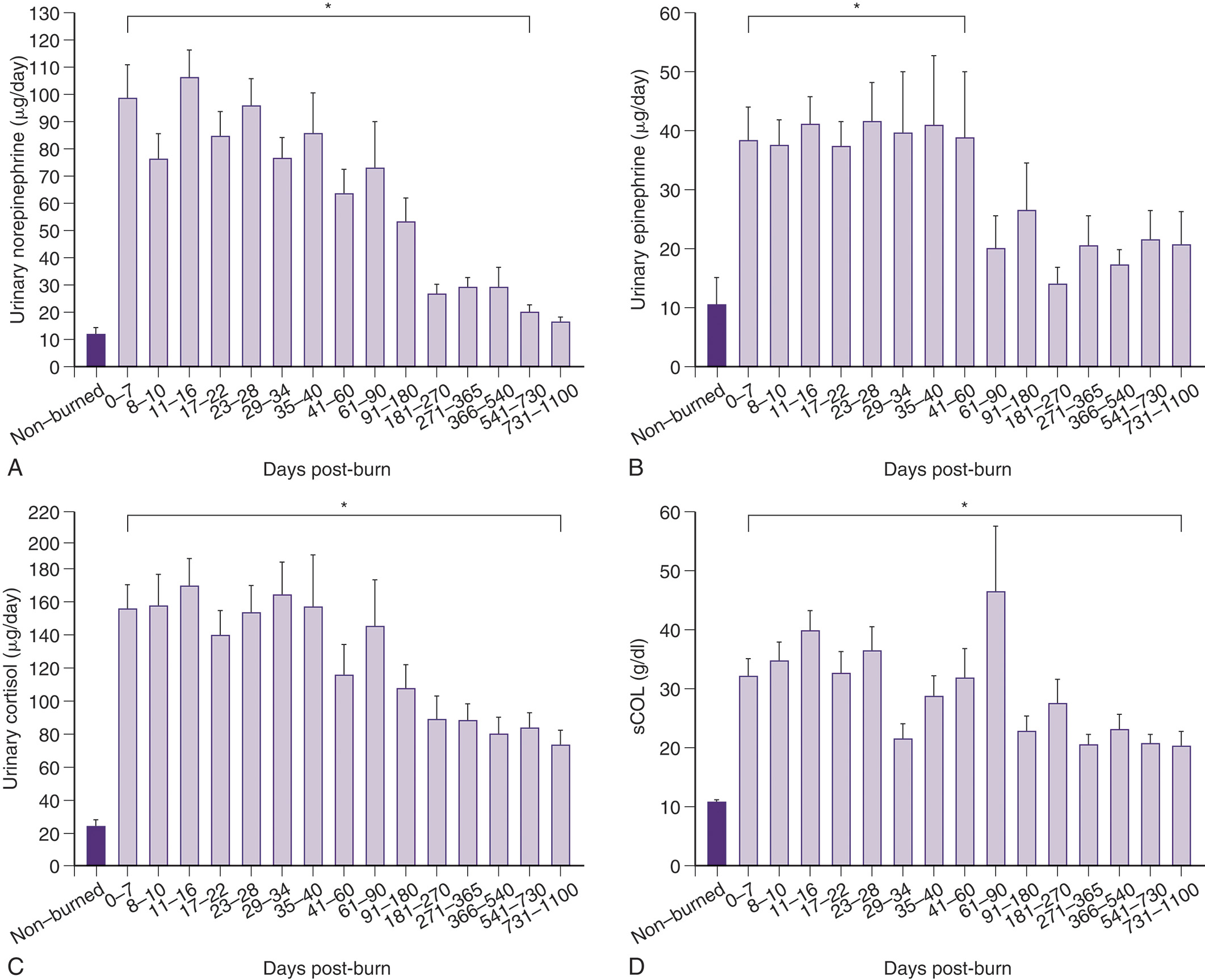 A four-part box and plot graphs showing urinary norepinephrine, epinephrine, cortisol, and S C O L over time post-burn, with decreasing trends and non-burned values highlighted. The figure shows four box and plot graphs arranged in two rows and two columns. Graph A depicts urinary norepinephrine in micrograms per day on the vertical axis, ranging from 0 to 130 in increments of 10. The horizontal axis represents days post-burn ranges from non-burned to 1,100 in irregular increments. The maximum whisker values are as follows: (12, non-burned), (110, 0 to 7), (85, 8 to 10), (112, 11 to 16), (92, 17 to 22), (105, 23 to 28), (85, 29 to 34), (102, 35 to 40), (75, 41 to 60), (90, 61 to 90), (65, 91 to 180), (33, 181 to 270), (35, 271 to 365), (39, 366 to 540), (22, 541 to 730), and (19, 731 to 1,100). Overall, the graph shows a decreasing trend in urinary norepinephrine over time. Graph B depicts urinary epinephrine in micrograms per day on the vertical axis, ranging from 0 to 60 in increments of 10. The horizontal axis represents days post-burn, from non-burned to 1,100 in irregular increments. The maximum whisker values are: (15, non-burned), (43, 0 to 7), (41, 8 to 10), (45, 11 to 16), (41, 17 to 22), (46, 23 to 28), (47, 29 to 34), (52, 35 to 40), (50, 41 to 60), (25, 61 to 90), (35, 91 to 180), (18, 181 to 270), (26, 271 to 365), (22, 366 to 540), (27, 541 to 730), and (27, 731 to 1,100). Here, non-burned is highlighted. Here, non-burned is highlighted. Overall, the graph shows a slight decreasing trend in urinary epinephrine over time. Graph C depicts urinary cortisol in micrograms per day on the vertical axis, ranging from 0 to 220 in increments of 20. The horizontal axis represents days post-burn, from non-burned to 1,100 in irregular increments. The maximum whisker values are: (170, non-burned), (175, 0 to 7), (177, 8 to 10), (190, 11 to 16), (158, 17 to 22), (172, 23 to 28), (185, 29 to 34), (190, 35 to 40), (130, 41 to 60), (125, 61 to 90), (110, 91 to 180), (102, 181 to 270), (98, 271 to 365), (90, 366 to 540), (95, 541 to 730), and (85, 731 to 1,100). The non-burned value is highlighted. Overall, the graph shows a slight decreasing trend. Graph D depicts S C O L on the vertical axis, ranging from 0 to 60 in increments of 10. The horizontal axis represents days post-burn, from non-burned to 1,100 in irregular increments. The maximum whisker values are: (11, non-burned), (35, 0 to 7), (38, 8 to 10), (43, 11 to 16), (36, 17 to 22), (41, 23 to 28), (22, 29 to 34), (32, 35 to 40), (36, 41 to 60), (57, 61 to 90), (36, 91 to 180), (34, 181 to 270), (24, 271 to 365), (27, 366 to 540), (22, 541 to 730), and (23, 731 to 1,100). The non-burned value is highlighted. All values are approximate.