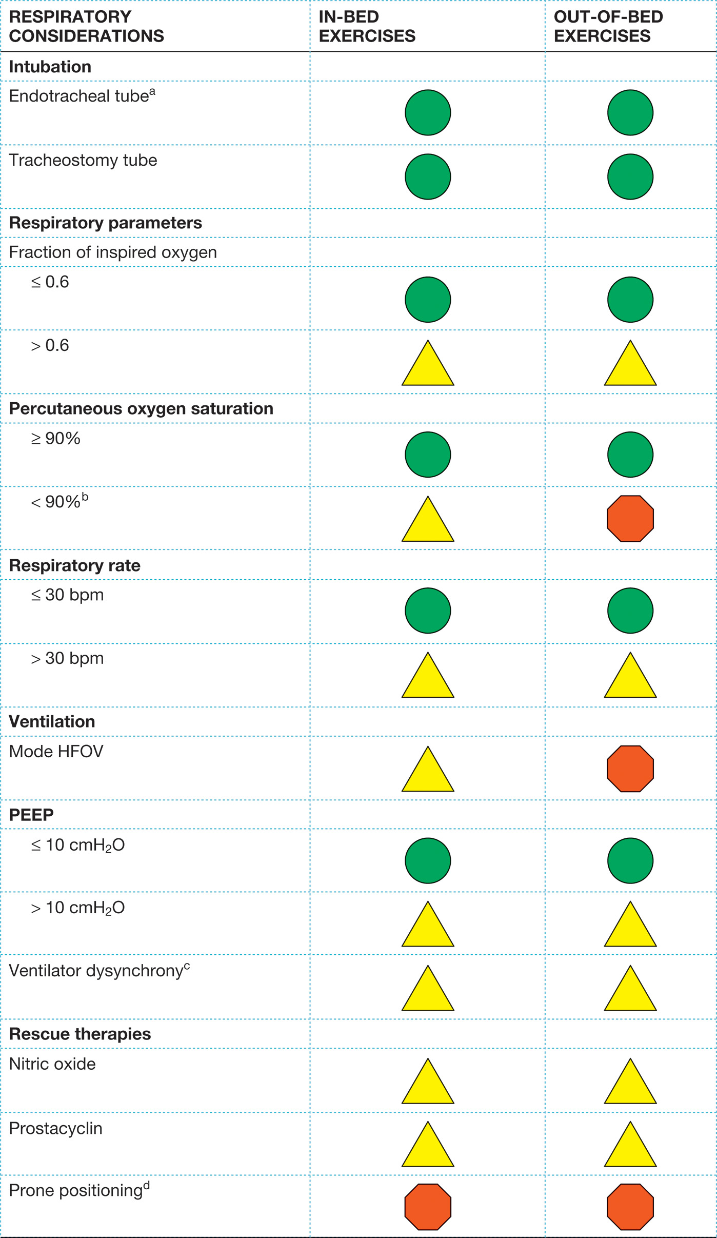 A table shows respiratory considerations for in-bed and out-of-bed exercises, with recommendations based on parameters like intubation, oxygen saturation, respiratory rate, ventilation, and PEEP. The table shows respiratory considerations for in-bed and out-of-bed exercises, categorizing various parameters with corresponding recommendations. For intubation, endotracheal tubes are suitable for both in-bed and out-of-bed exercises, while tracheostomy tubes are less ideal. The fraction of inspired oxygen is indicated with green for values below 0.6, and yellow for values greater than 0.6. For oxygen saturation, green is recommended for values ≥ 90%, while yellow is used for lower saturation levels. Respiratory rates of ≤ 30 breaths per minute are considered ideal for both types of exercises, while values above this threshold require caution. Ventilation mode is advised with green for non-HFOV settings and yellow for HFOV. The table also includes considerations for PEEP levels, ventilator dyssynchrony, and rescue therapies such as nitric oxide and prostacyclin. Lastly, prone positioning is recommended for out-of-bed exercises.