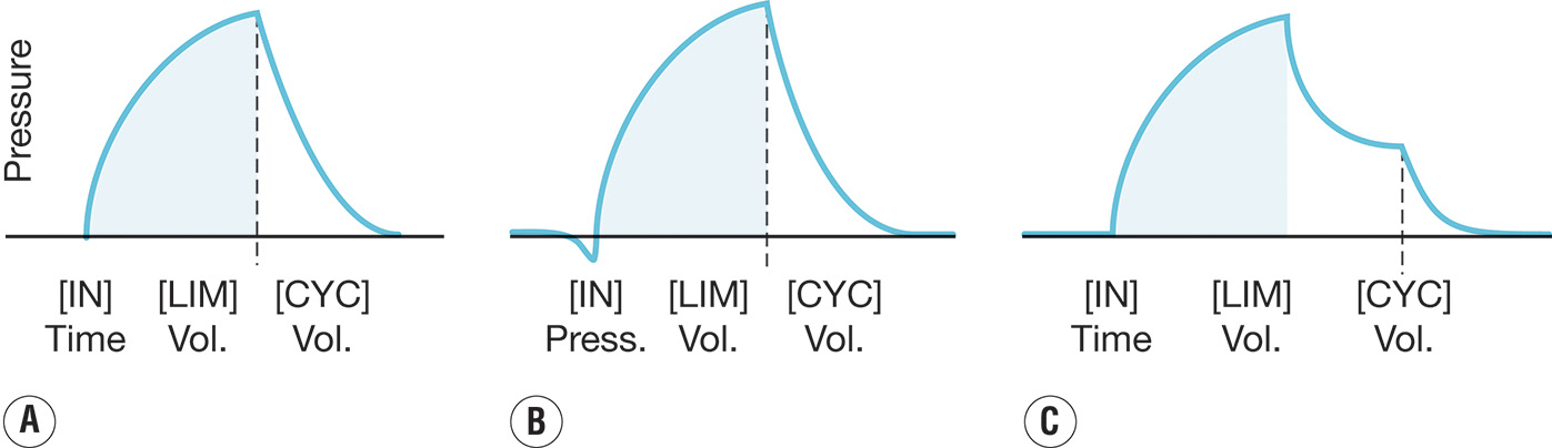 Three airway pressure curves show different mechanical functions of respiratory cycles, including time-initiated, pressure-initiated, and volume-limited modes. The illustration shows three airway pressure curves (A, B, and C) illustrating the three mechanical functions of ventilation. The first curve (A) demonstrates a time-initiated, volume-limited mode, where pressure rises as volume increases, with the cycle ending once the preset volume is delivered. The second curve (B) represents a pressure-initiated mode, where the pressure is set by the patient’s effort to breathe, and the volume varies according to the pressure. The third curve (C) shows a volume-limited, time-cycled mode, where inspiration continues until the preset volume is delivered, and a plateau is reached before the ventilator cycles to exhalation. The labels indicate the initiation of the cycle (IN), preset limit (LIM), and cycle function (CYC). This diagram helps explain the mechanical aspects of ventilation in different respiratory settings.