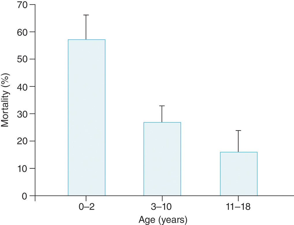 A bar graph showing burn mortality, more than 80 percent T B S A is highest in the 0-2 year age group, decreasing with age (27 percent for 3-10 years, 16 percent for 11-18 years). The bar chart illustrates the mortality rate in percentages for burn injuries covering more than 80 percent of the Total Body Surface Area T B S A across three pediatric age groups. Mortality is highest in the youngest group, 0-2 years, with an approximate mortality rate of 57 percent. The rate significantly decreases for the 3-10 year age group to about 27 percent, and is lowest for the 11-18 year age group, at approximately 16 percent. Error bars indicate the range or confidence interval for each age group.