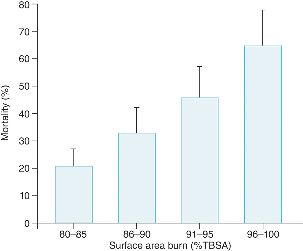 A bar graph showing a positive correlation between burn size percent T B S A and mortality, ranging from about 21 percent for 80-85 percent T B S A to about 65 percent for 96-100 percent T B S A. The bar chart illustrates the mortality rate in percentages as the percentage of total body surface area percent T B S A burned increases, demonstrating a clear positive correlation. Mortality increases progressively across the four categories: approximately 21 percent for burns of 80 to 85 percent T B S A, approximately 34 percent for 86 to 90 percent T B S A, approximately 46 percent for 91 to 95 percent T B S A, and highest at approximately 65 percent for 96 to 100 percent T B S A. Error bars indicate the range or confidence interval for the mortality rate in each burn size category.