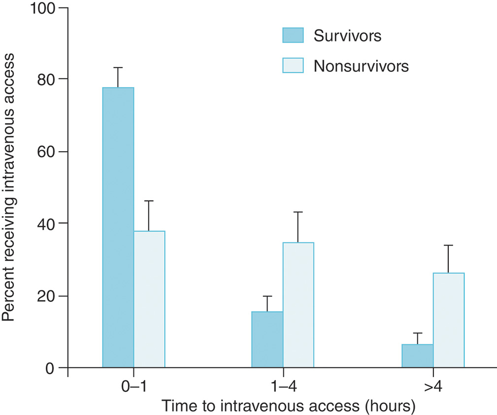 A bar graph comparing time to intravenous I V access in burn survivors and non-survivors, showing survivors are much more likely to receive I V access within 0 to 1 hour. The double bar chart illustrates the percentage of burn patients receiving intravenous I V access across three time intervals, comparing Survivors and Nonsurvivors. In the 0 to 1 hour interval, approximately 78 percent of survivors received intravenous I V access compared to 38 percent of nonsurvivors. As the delay in intravenous I V access increases, the percentage of survivors decreases sharply: 1-4 hours shows only 15 percent of survivors and 35 percent of nonsurvivors, while the more than 4 hours group has only about 7 percent of survivors and 27 percent of nonsurvivors. This highlights that timely intravenous I V access is strongly correlated with survival.