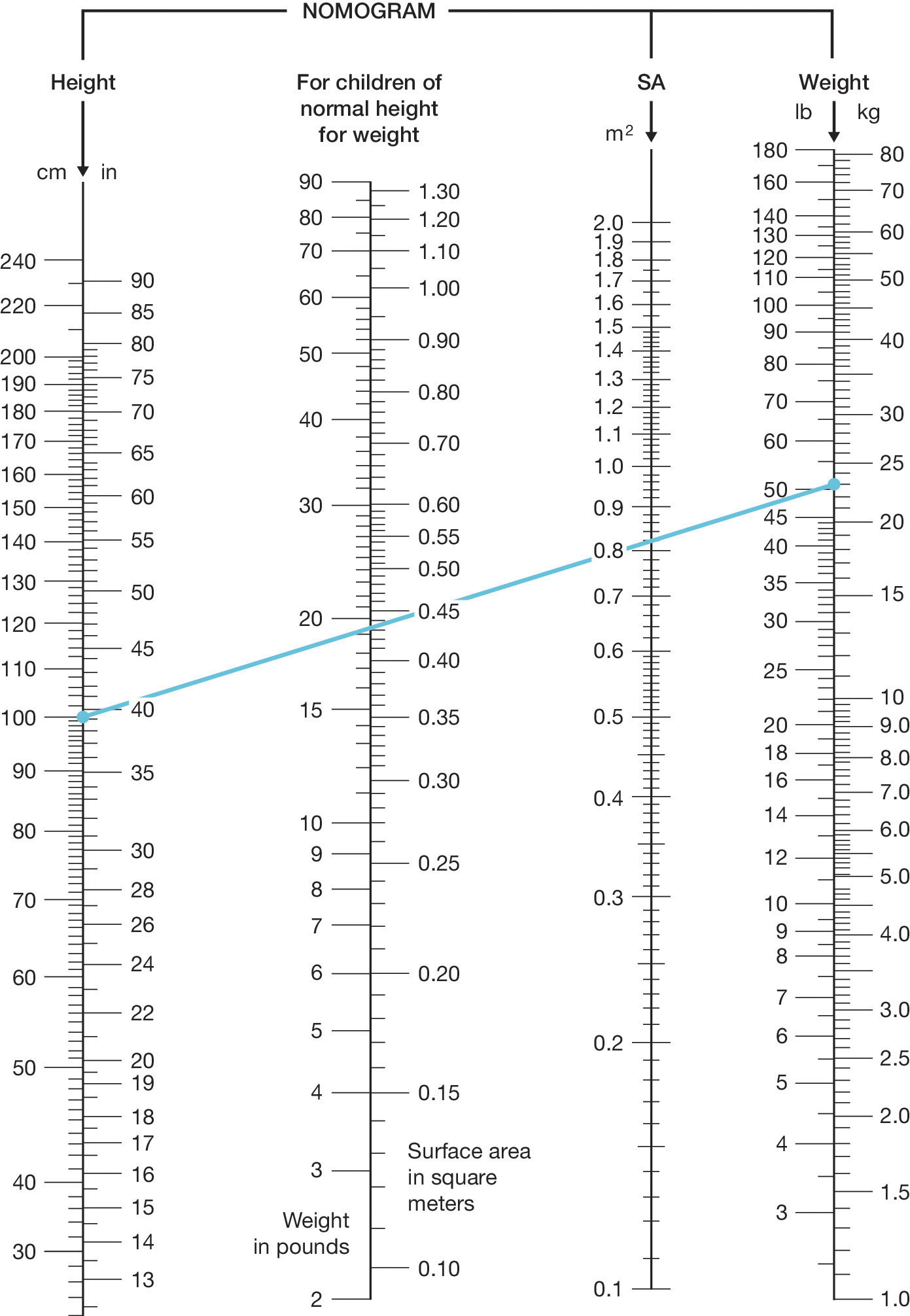 A standard nomogram chart for calculating Body Surface Area B S A from height and weight, showing an example calculation for a child with 100 centimeters, 23 kilograms. The standard nomogram with three vertical scales for determining Body Surface Area B S A in square meters. The leftmost scale is Height in centimeters and inches, the rightmost scale is Weight in kilograms and pounds, and the central scale is the calculated B S A. A diagonal line connects a sample patient's values: 100 centimeters on the height scale and 23 kilograms on the weight scale. The line intersects the central B S A scale at approximately 0.87 square meters, demonstrating the method for determining B S A.
