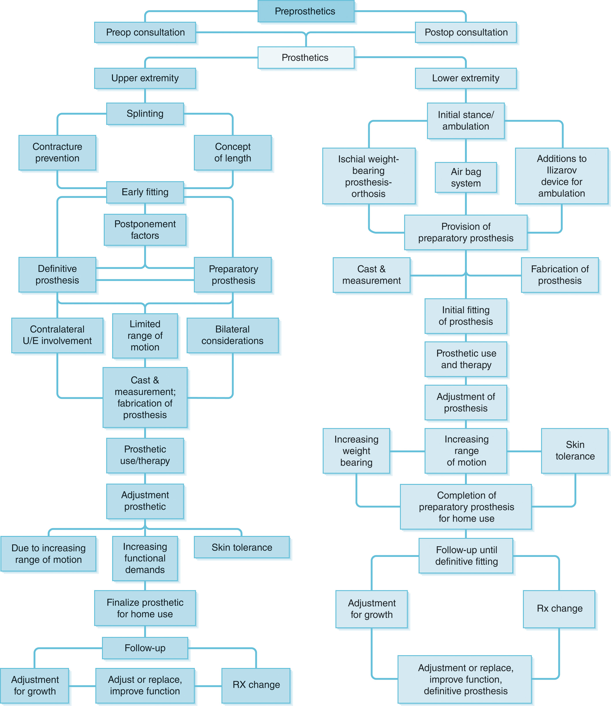A flowchart representing interconnected stages of prosthetic evaluation and fitting. The flowchart presents the stages of prosthetic evaluation and fitting, divided into two main sections: preprosthetics and prosthetics, each branching into upper and lower extremity processes. At the top, preprosthetics connects to preoperative consultation and postoperative consultation, both leading into the prosthetics section. For the upper extremity, the process starts with splinting, branching into contracture prevention and the concept of length. Early fitting follows, influenced by postponement factors, leading to either definitive or preparatory prosthesis. These then divide into contralateral upper extremity involvement, limited range of motion, and bilateral considerations. Next comes cast and measurement, along with fabrication of the prosthesis, followed by prosthetic use and therapy. Adjustment of the prosthetic is carried out due to increasing range of motion, increasing functional demands, or skin tolerance. The sequence continues with finalizing the prosthetic for home use and follow-up sessions. Further steps include adjustment for growth, adjustment or replacement to improve function, and prescription (Rx) change. For the lower extremity, the sequence begins with initial stance or ambulation and branches into ischial weight-bearing prosthesis-orthosis, air bag system, and additions to the Ilizarov device for ambulation. These lead to the provision of a preparatory prosthesis, which connects to the cast and measurement and fabrication of the prosthesis. Following fabrication, the process continues with initial fitting of the prosthesis, prosthetic use and therapy, and adjustment of the prosthesis. The next stages include increasing weight bearing, increasing range of motion, and ensuring skin tolerance. This leads to completion of the preparatory prosthesis for home use and follow-up until definitive fitting. The final steps include adjustment for growth, Rx change, and adjustment or replacement to improve function and deliver a definitive prosthesis.