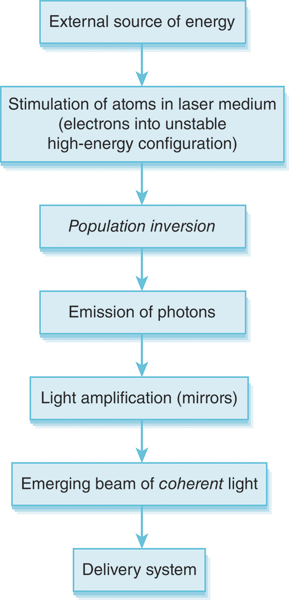 A flowchart of laser device operation from an external energy source through the laser medium to coherent light beam delivery. The flowchart illustrates the concept of a laser device operation. The process begins with an external source of energy at the top. This energy stimulates atoms in a laser medium, causing electrons to move into an unstable high-energy configuration. Population inversion occurs when more atoms exist in this excited state. Emission of photons follows as the excited atoms return to lower energy states. Light amplification occurs through mirrors in the optical cavity as photons stimulate additional photon emissions. The emerging beam of coherent light develops as sufficient intensity builds through complete amplification. Finally, a delivery system releases the photons through a partially reflective mirror to reach the appropriate target. The flowchart uses directional arrows to show the sequential flow of the laser generation process from initial energy input to final beam delivery.
