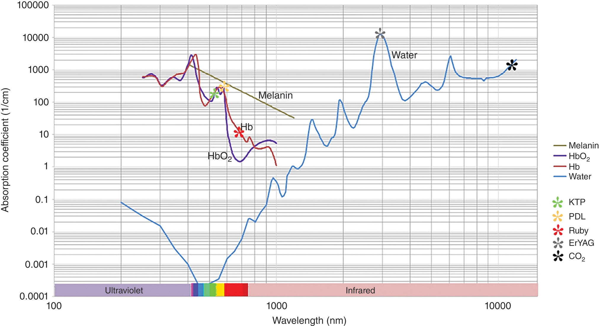 A line graph of chromophore absorption across different wavelengths from ultraviolet to infrared spectrum. The line graph depicts chromophore absorption across different wavelengths measured in nanometers from ultraviolet through the infrared spectrum. The vertical axis shows absorption coefficient in inverse centimeters on a logarithmic scale ranging from 0.001 to 100000. The horizontal axis represents wavelength in nanometers from approximately 100 to 10000. Multiple lines track absorption patterns for different chromophores, including melanin shown in brown, oxyhemoglobin in red, deoxyhemoglobin in blue, and water in light blue. The graph demonstrates peak absorption values at specific wavelengths, with melanin showing the highest absorption in shorter wavelengths and declining as the wavelength increases. Water absorption remains relatively low through most of the spectrum but increases significantly in the infrared range beyond 1000 nanometers. A spectrum bar at the bottom indicates ultraviolet, violet, blue, green, yellow, orange, red, and infrared regions corresponding to the wavelength ranges shown.